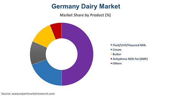 Germany Dairy Market Size, Share Industry Growth, Report 2023-2028