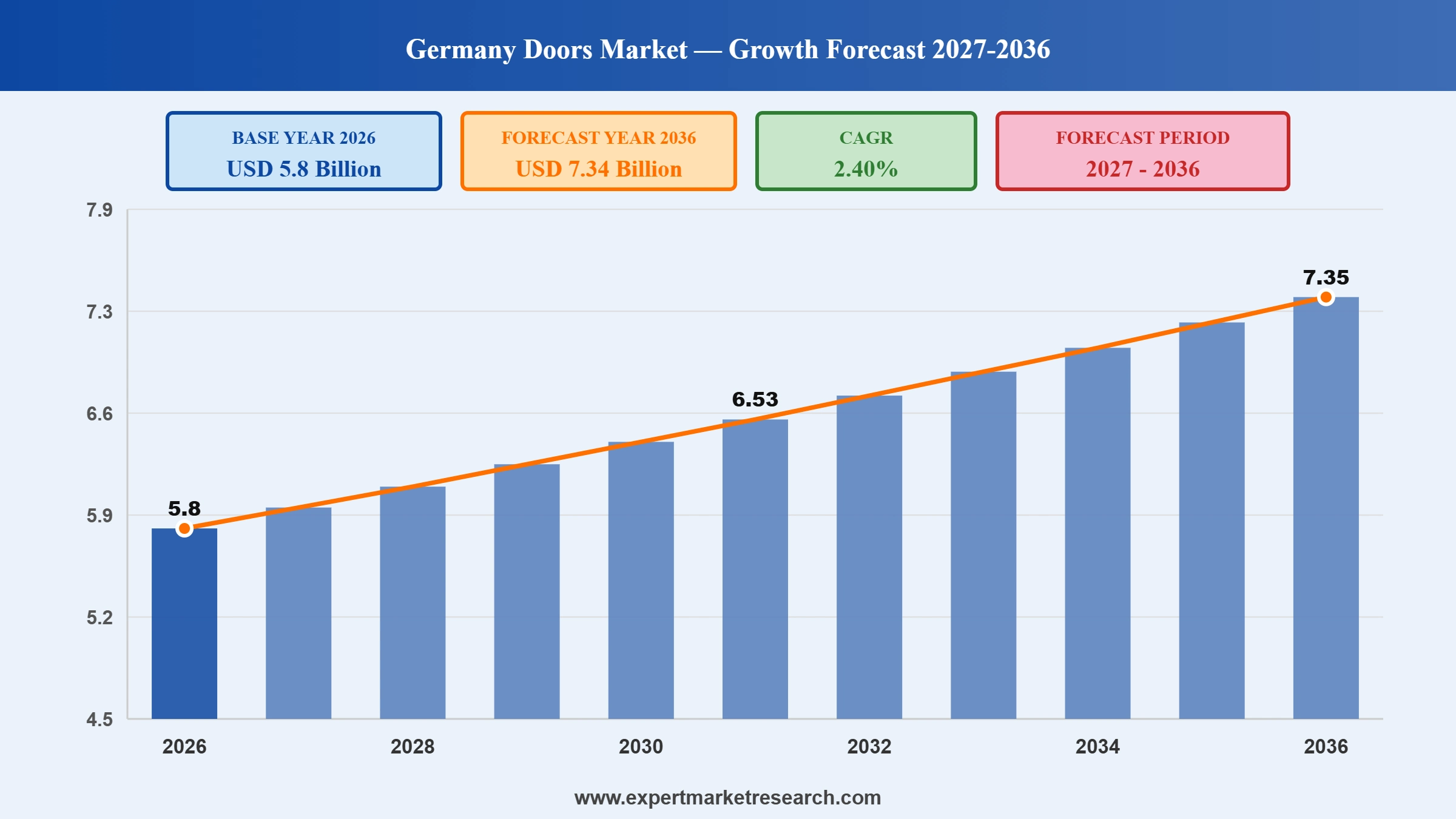 Germany Doors Market Graph