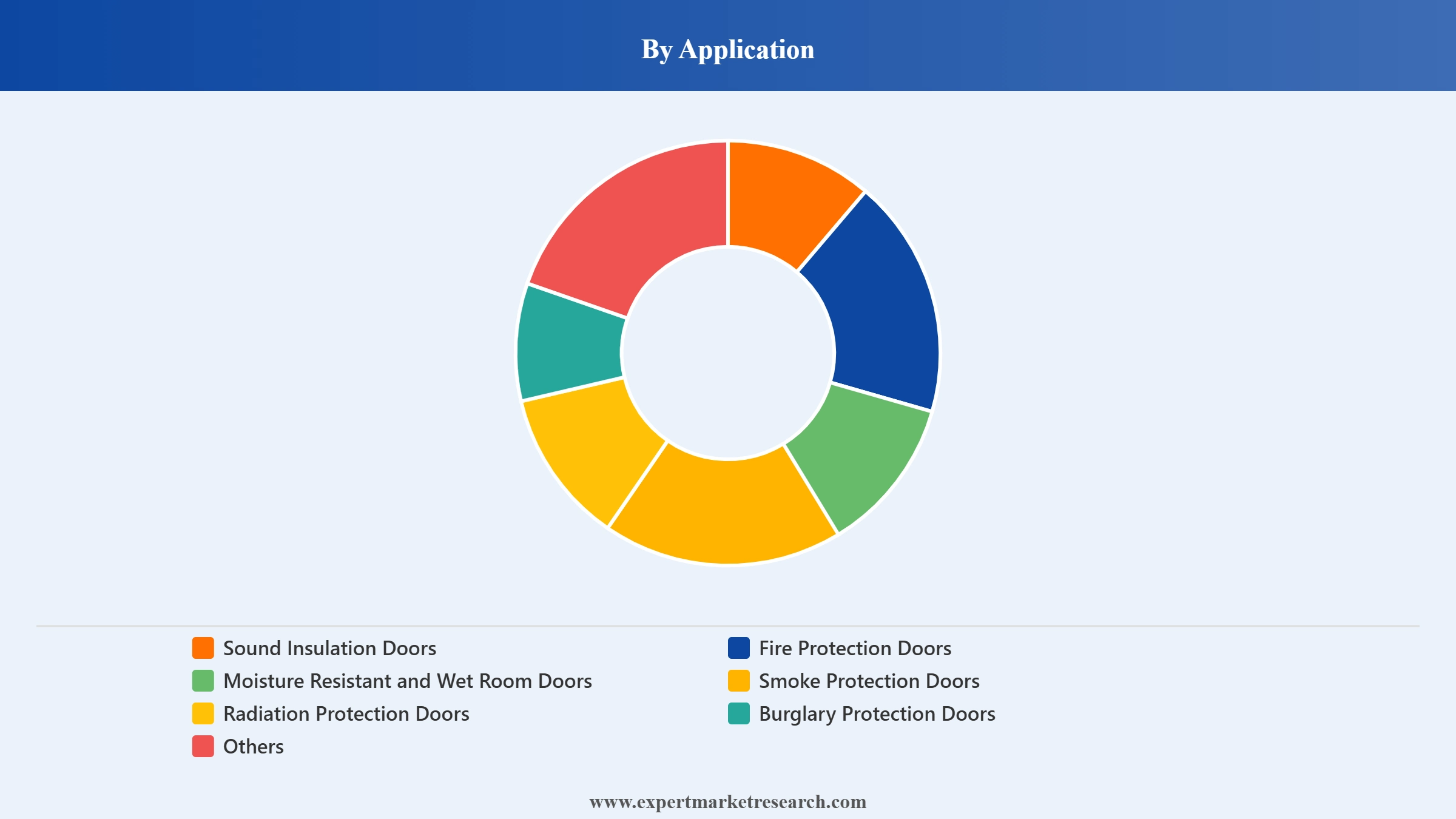 Germany Doors Market Segment Application