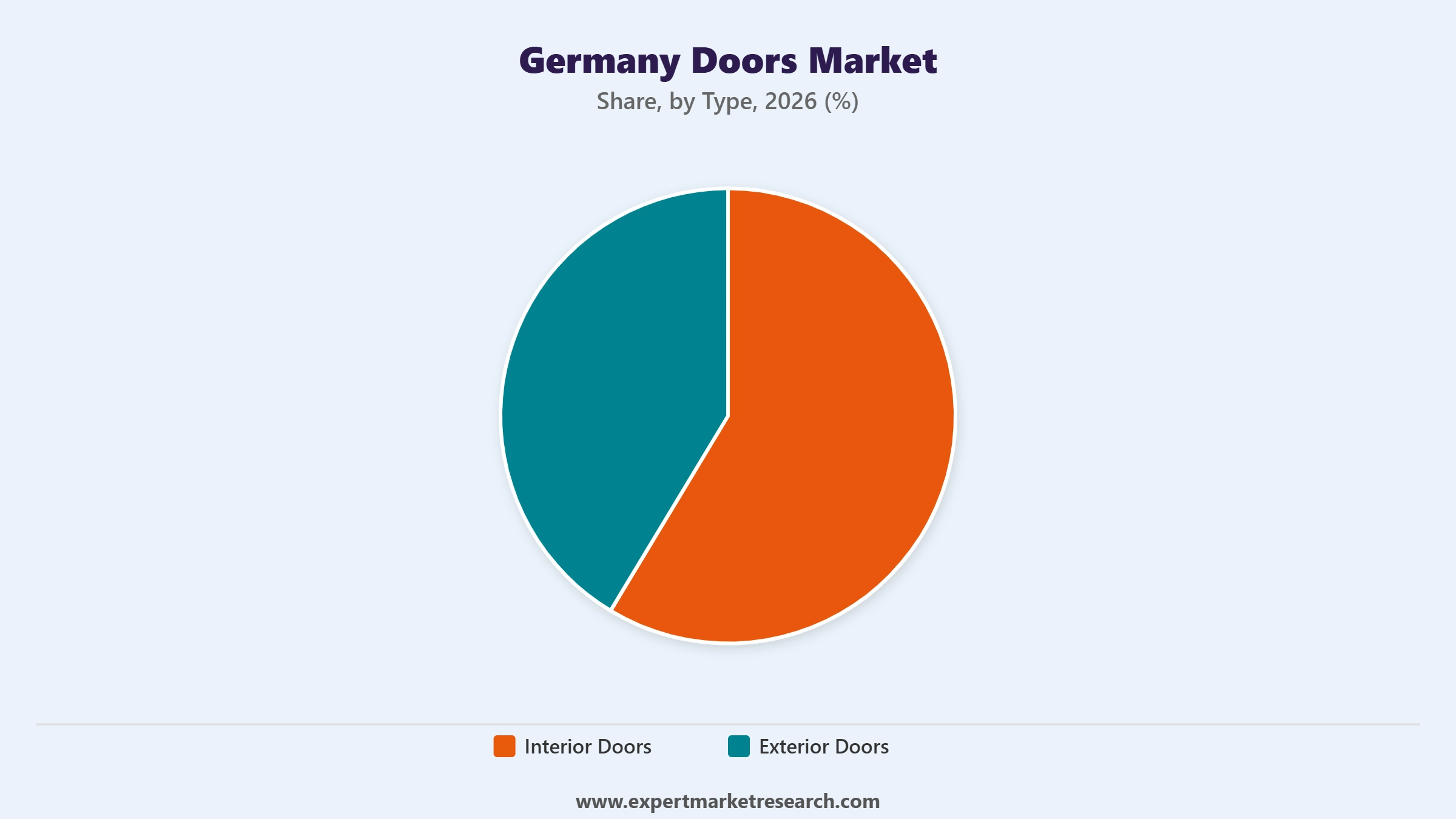 Germany Doors Market Segment by Type