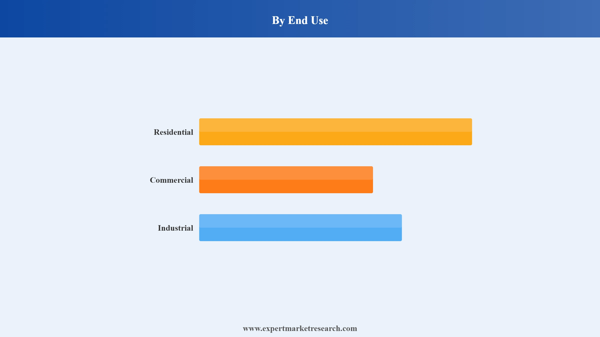 Germany HVAC Market Segment End Use