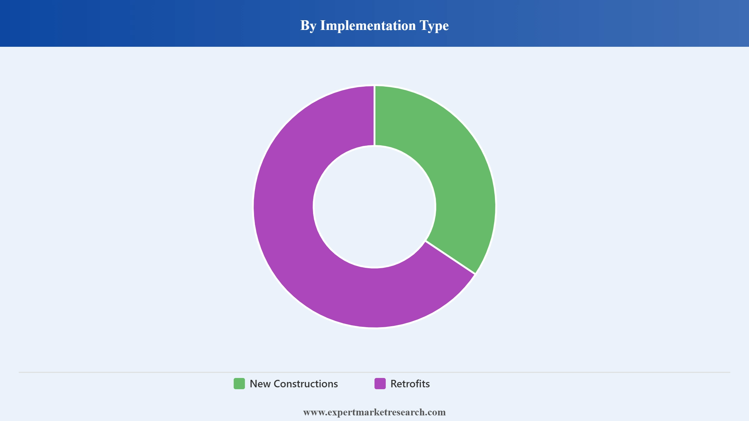 Germany HVAC Market Segment Implementation Type