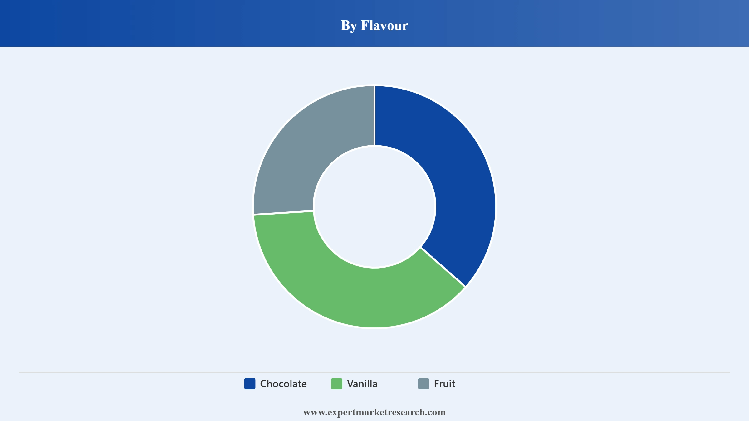 Germany Ice Cream Market Segment Flavour