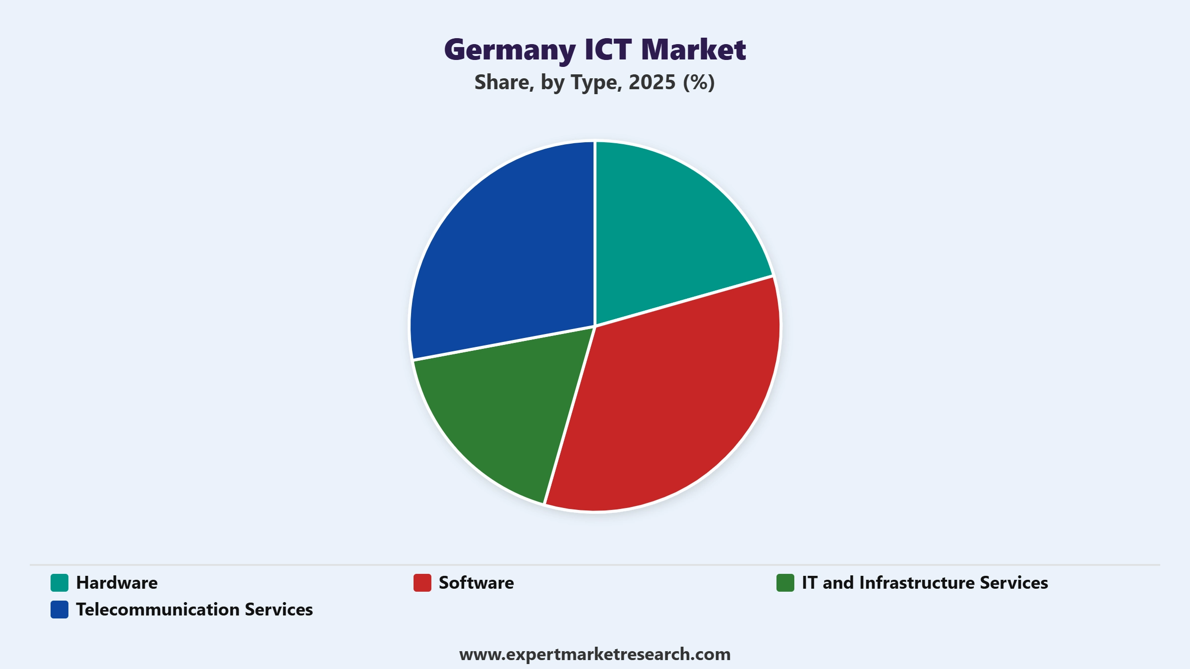 Germany ICT Market Segment Type