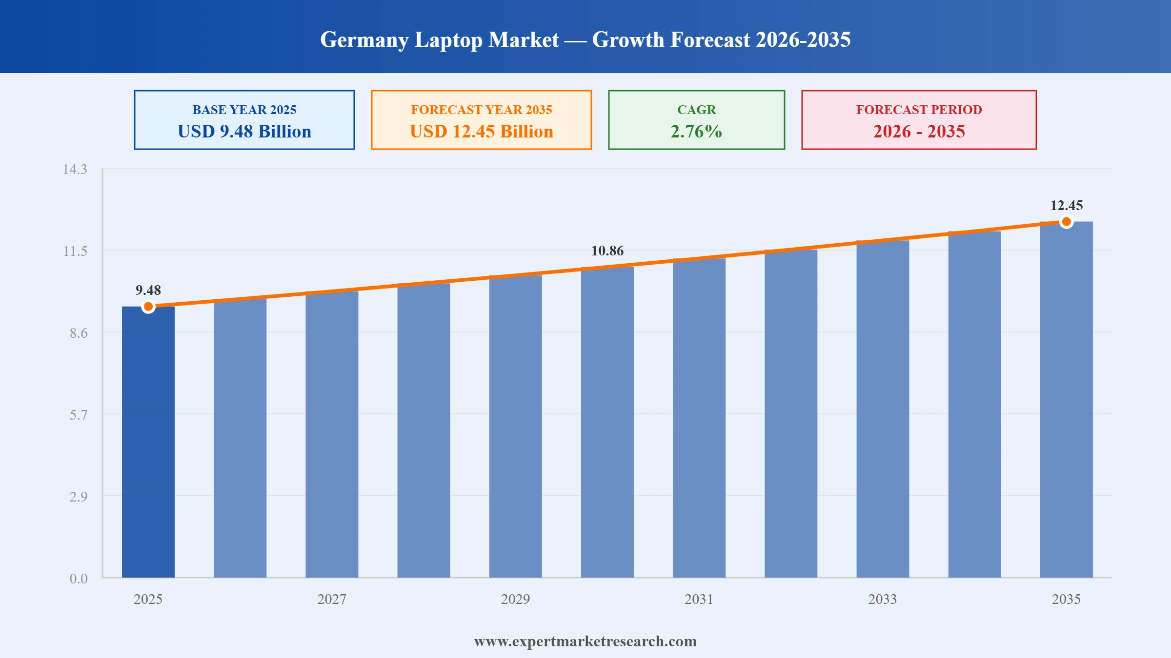 Germany Laptop Market Graph