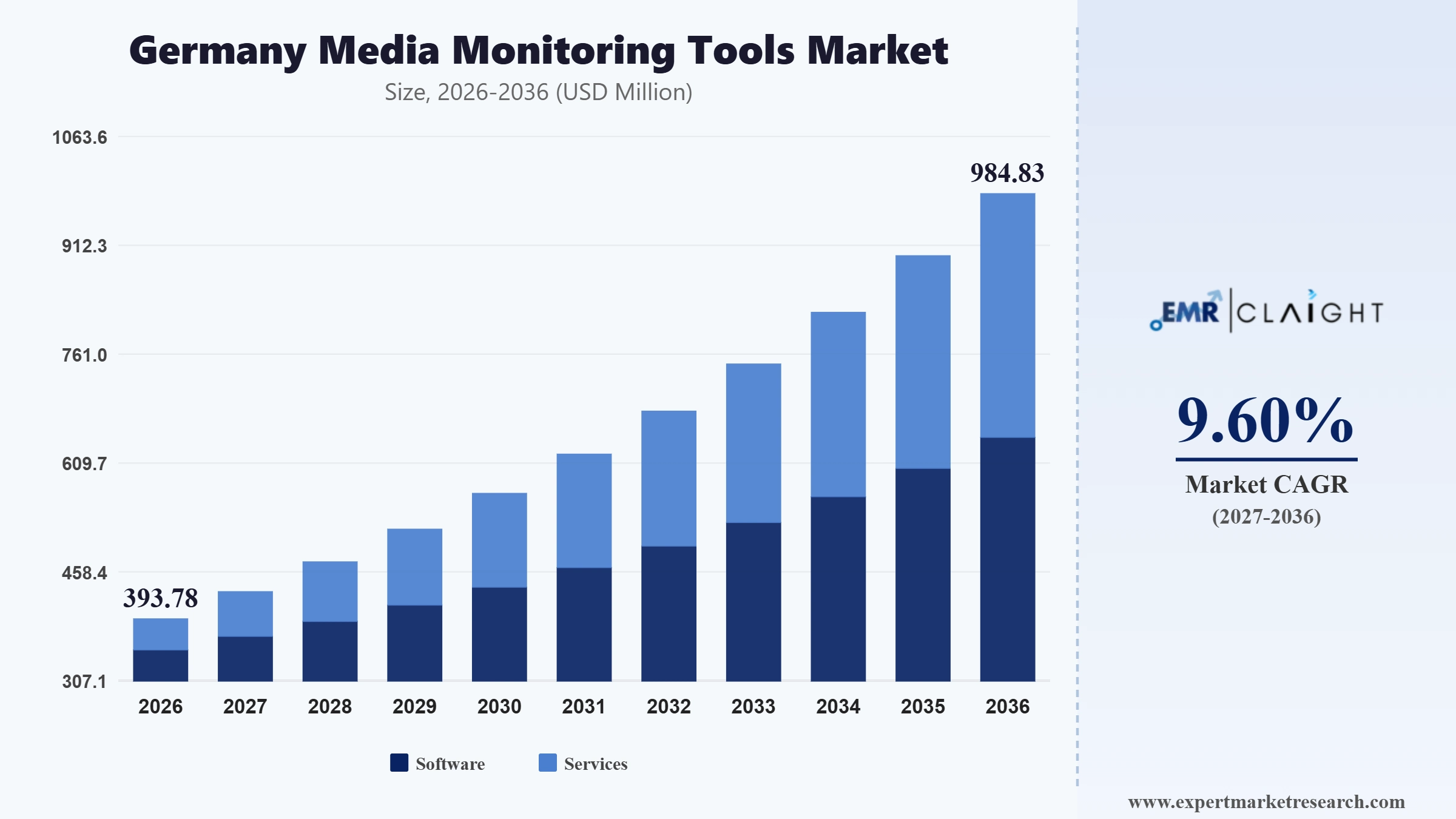 Germany Media Monitoring Tools Market Graph