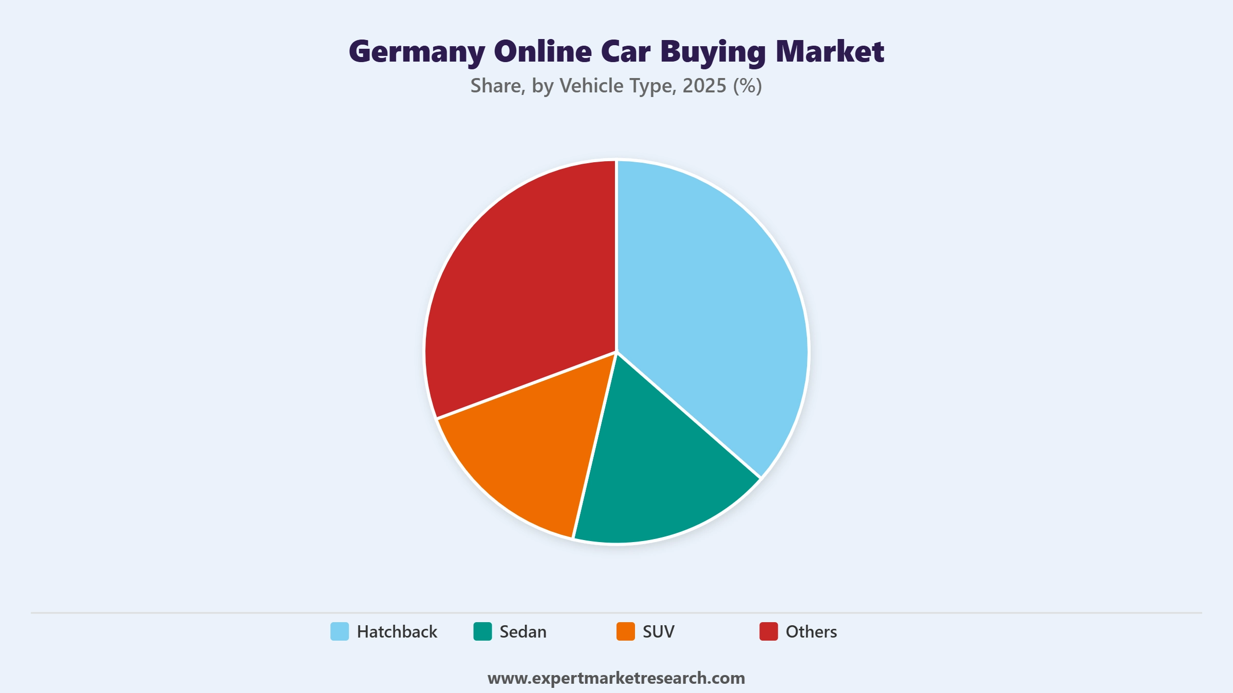 Germany Online Car Buying Market Segment Vehicle Type
