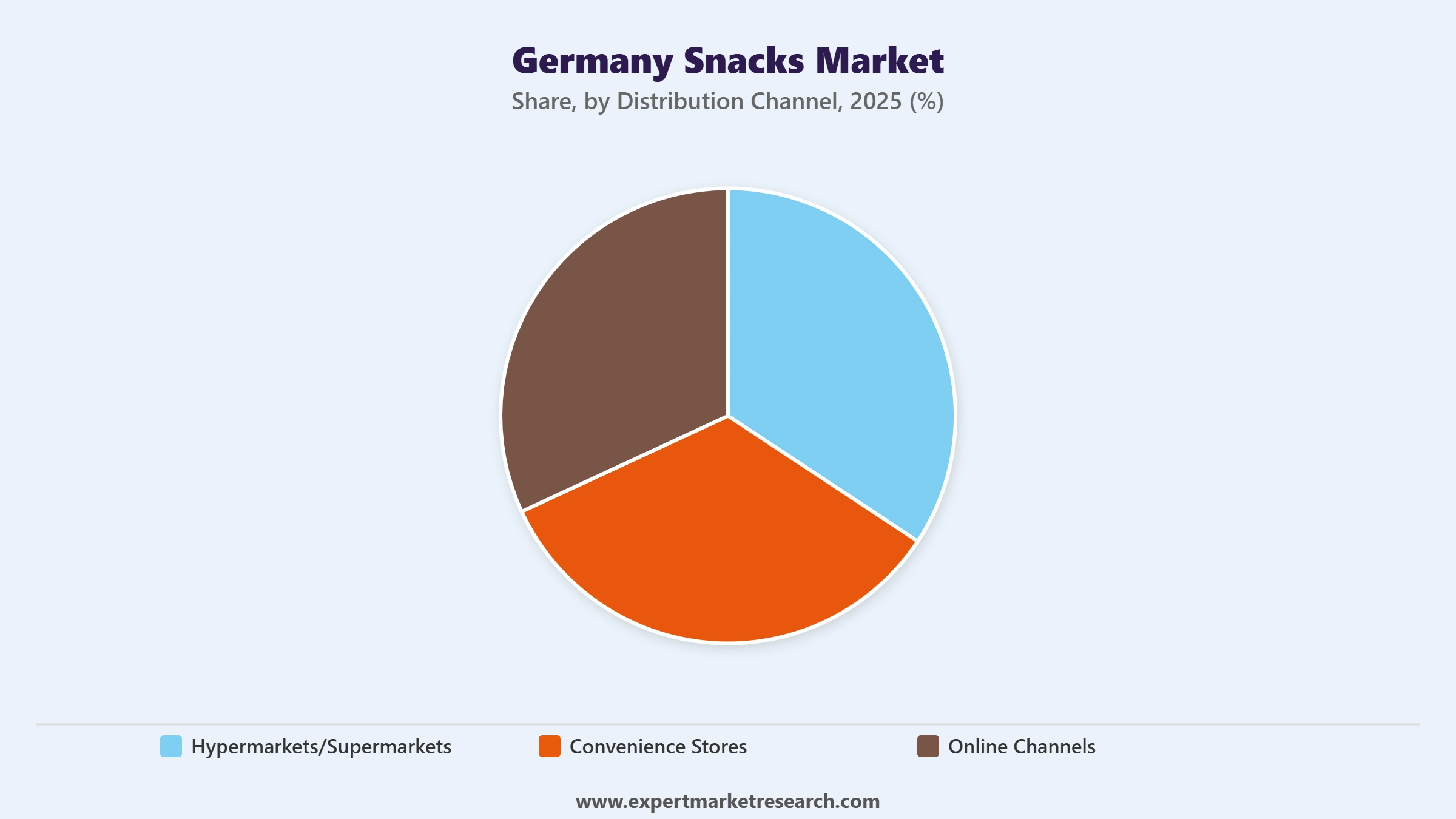 Germany Snacks Market Segment Distribution Channel