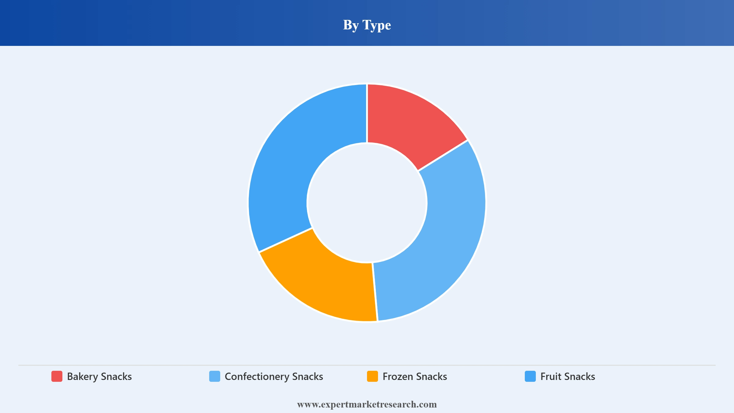 Germany Snacks Market Segment Type