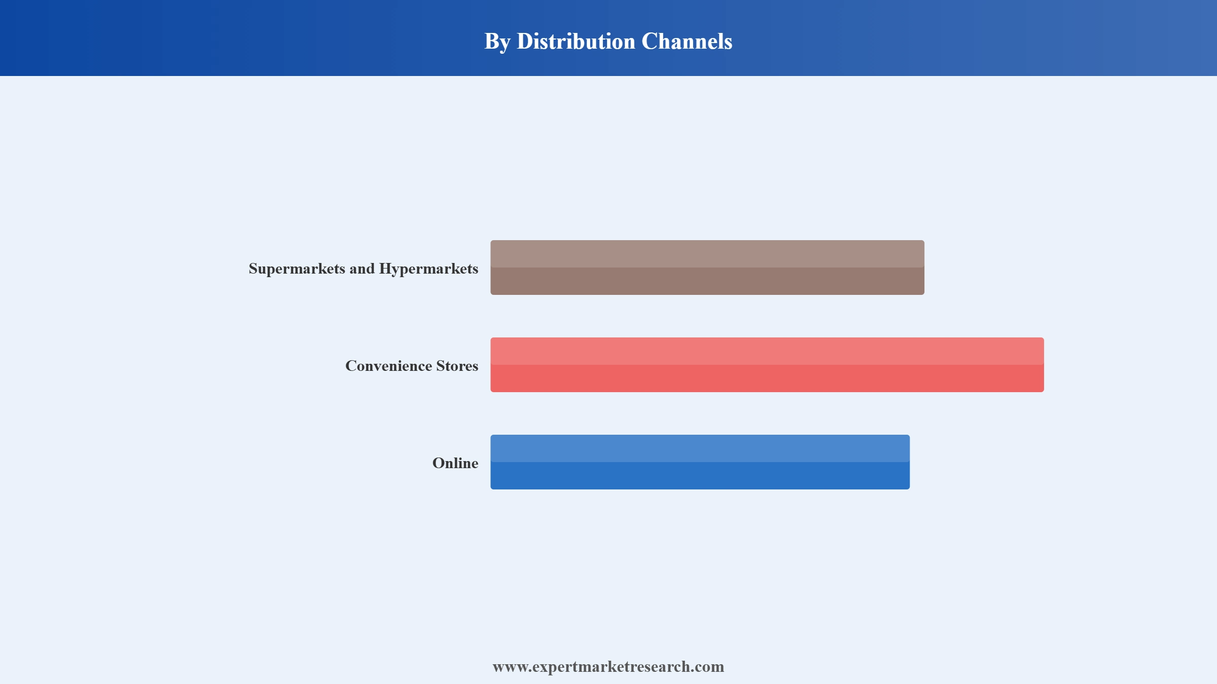 Germany Solid Egg Substitutes Market Segment Distribution Channels