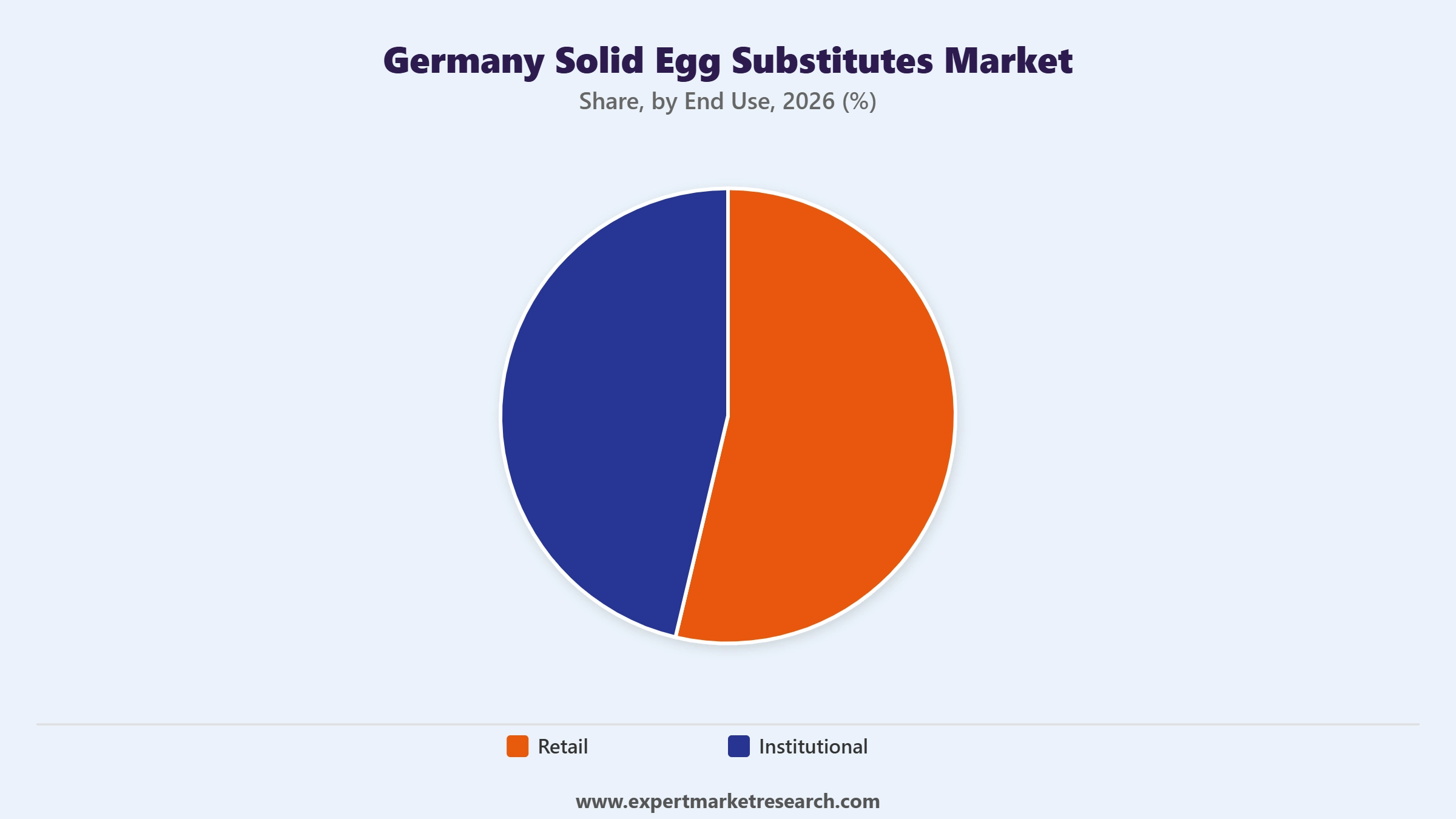 Germany Solid Egg Substitutes Market Segment End Use