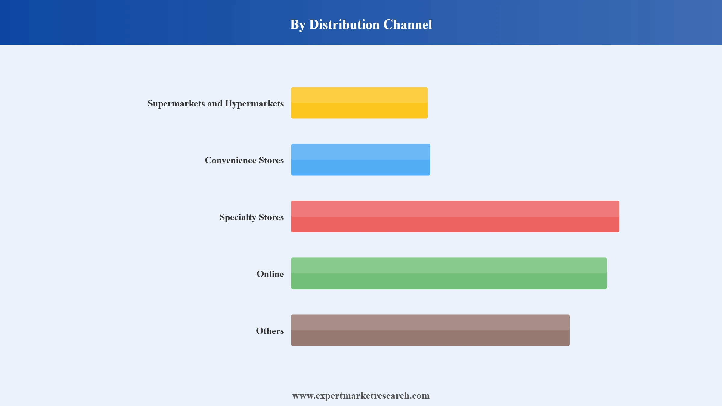 Ghee Market Segment Distribution Channel