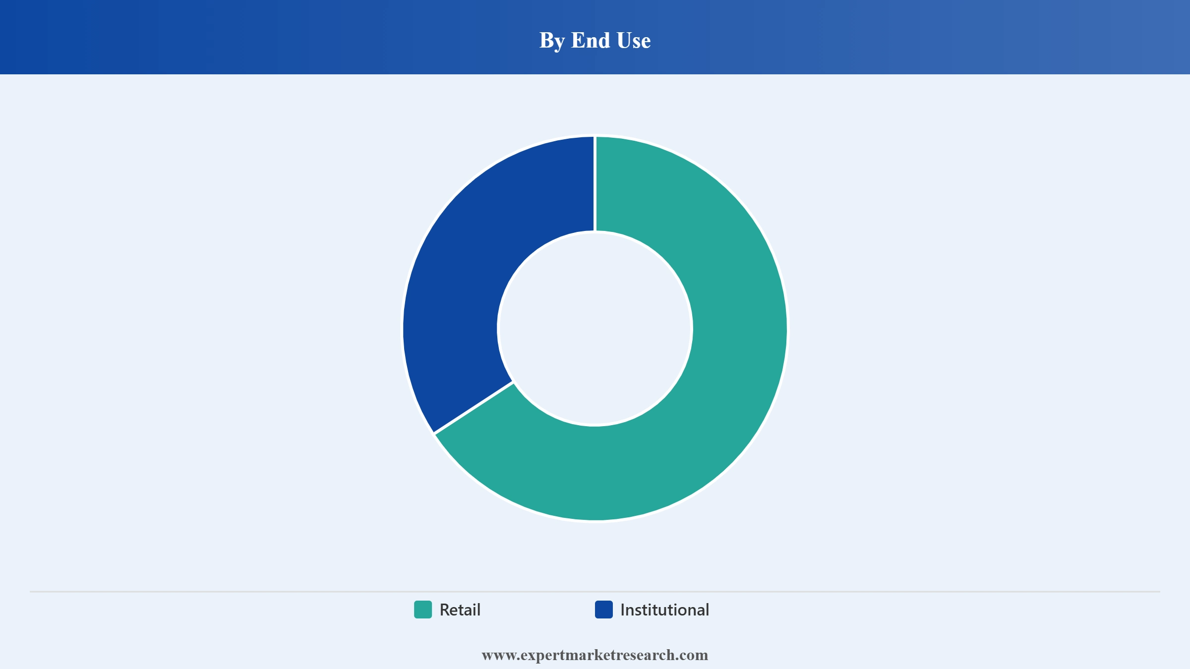 Ghee Market Segment End Use
