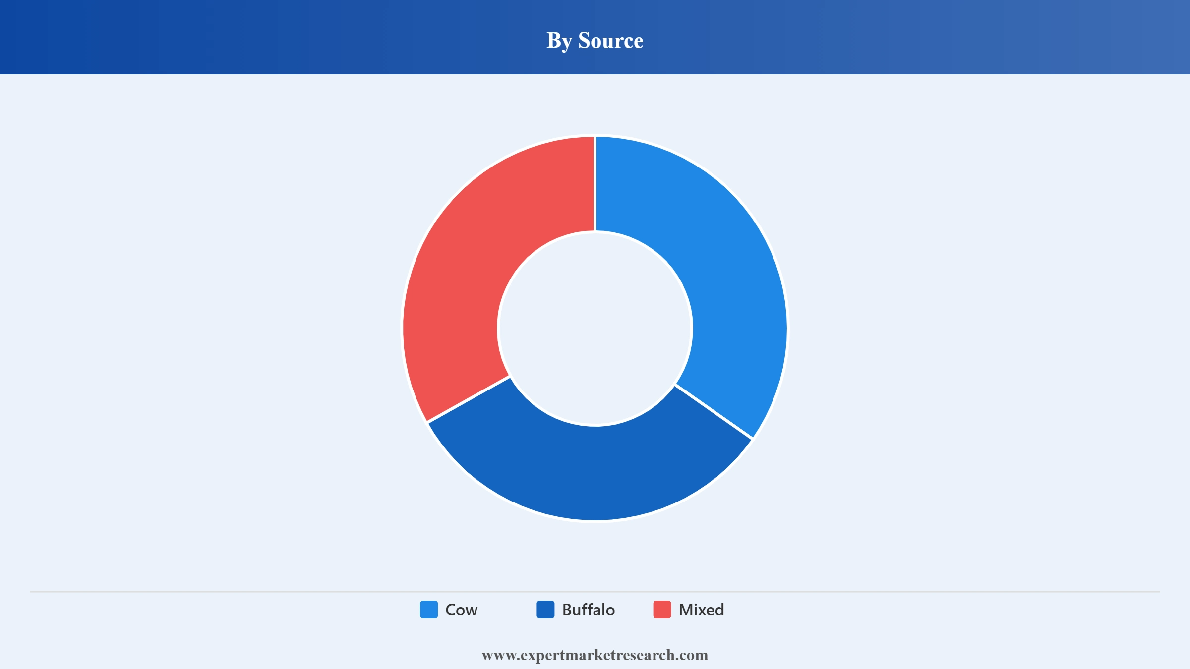 Ghee Market Segment Source
