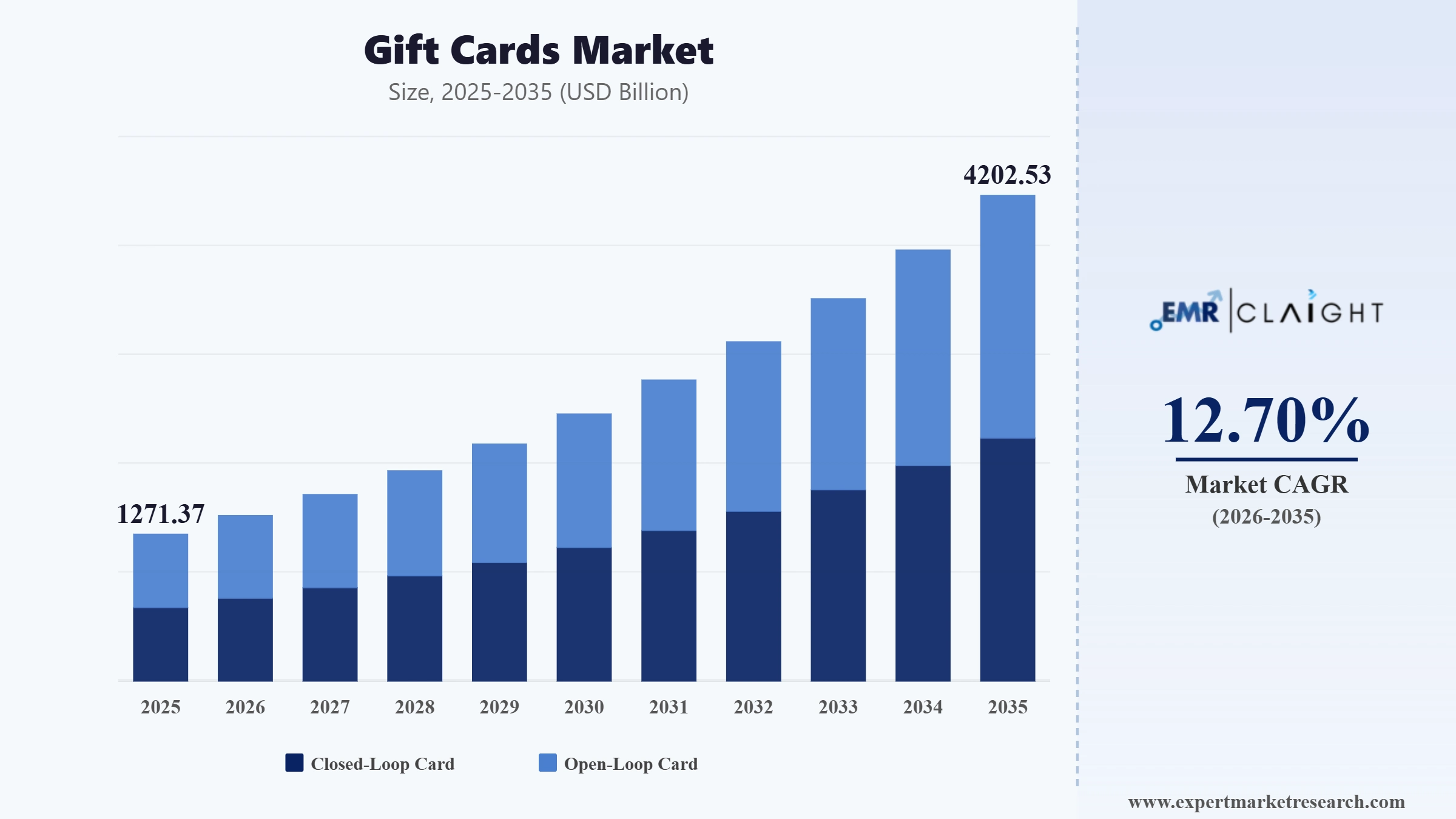 Gift Cards Market Graph