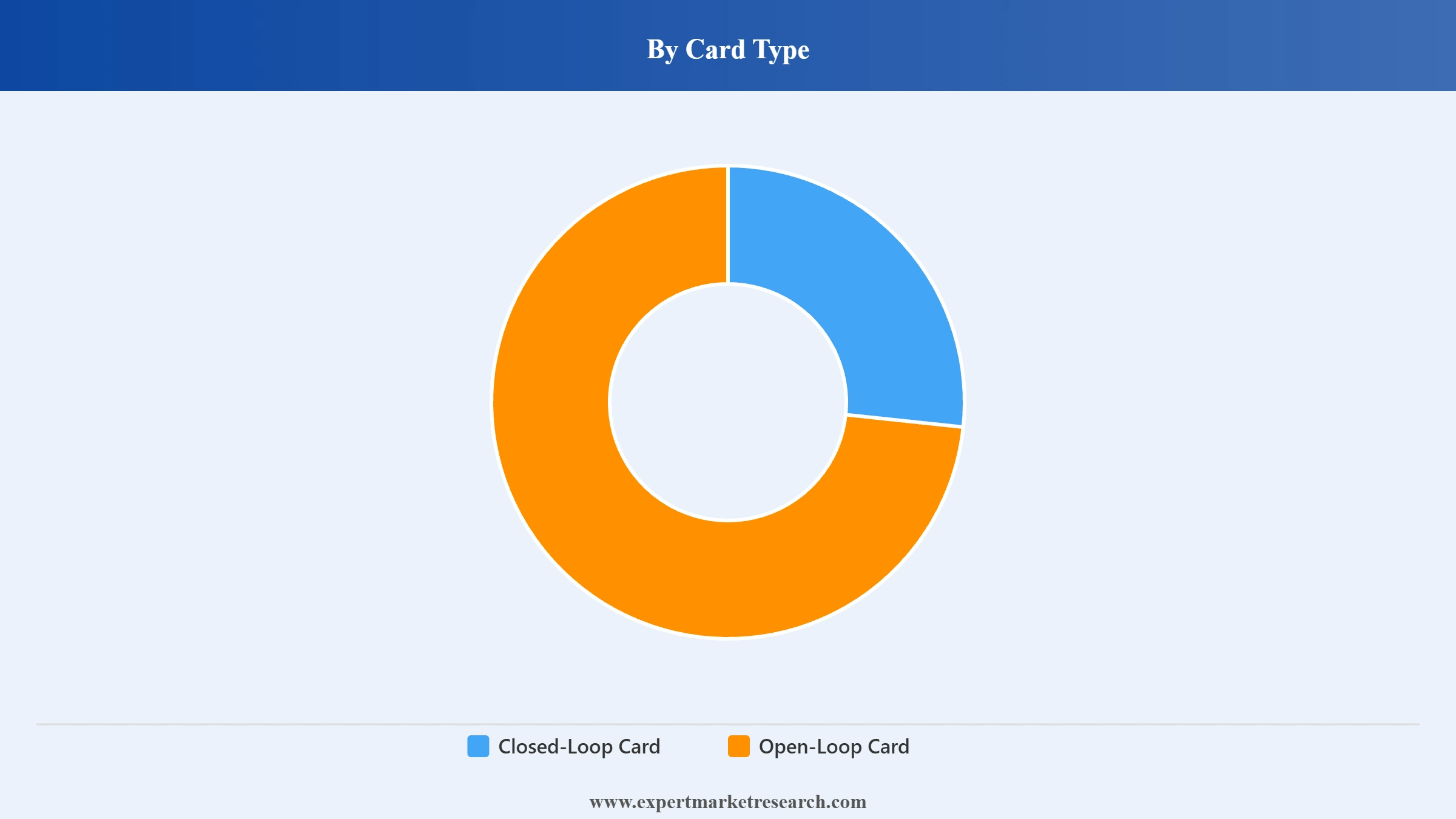 Gift Cards Market Segment Card Type