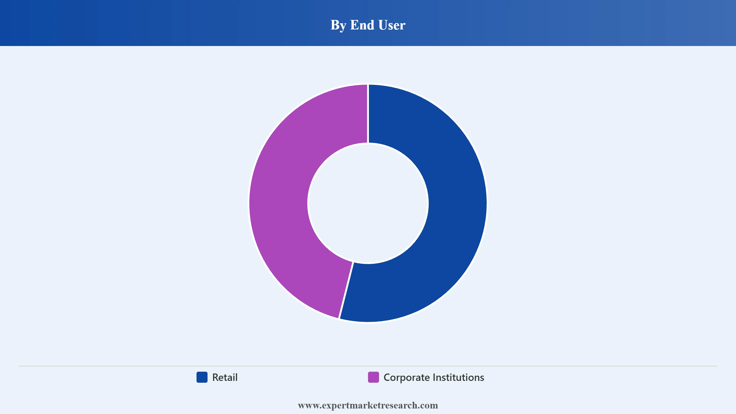 Gift Cards Market Segment End User