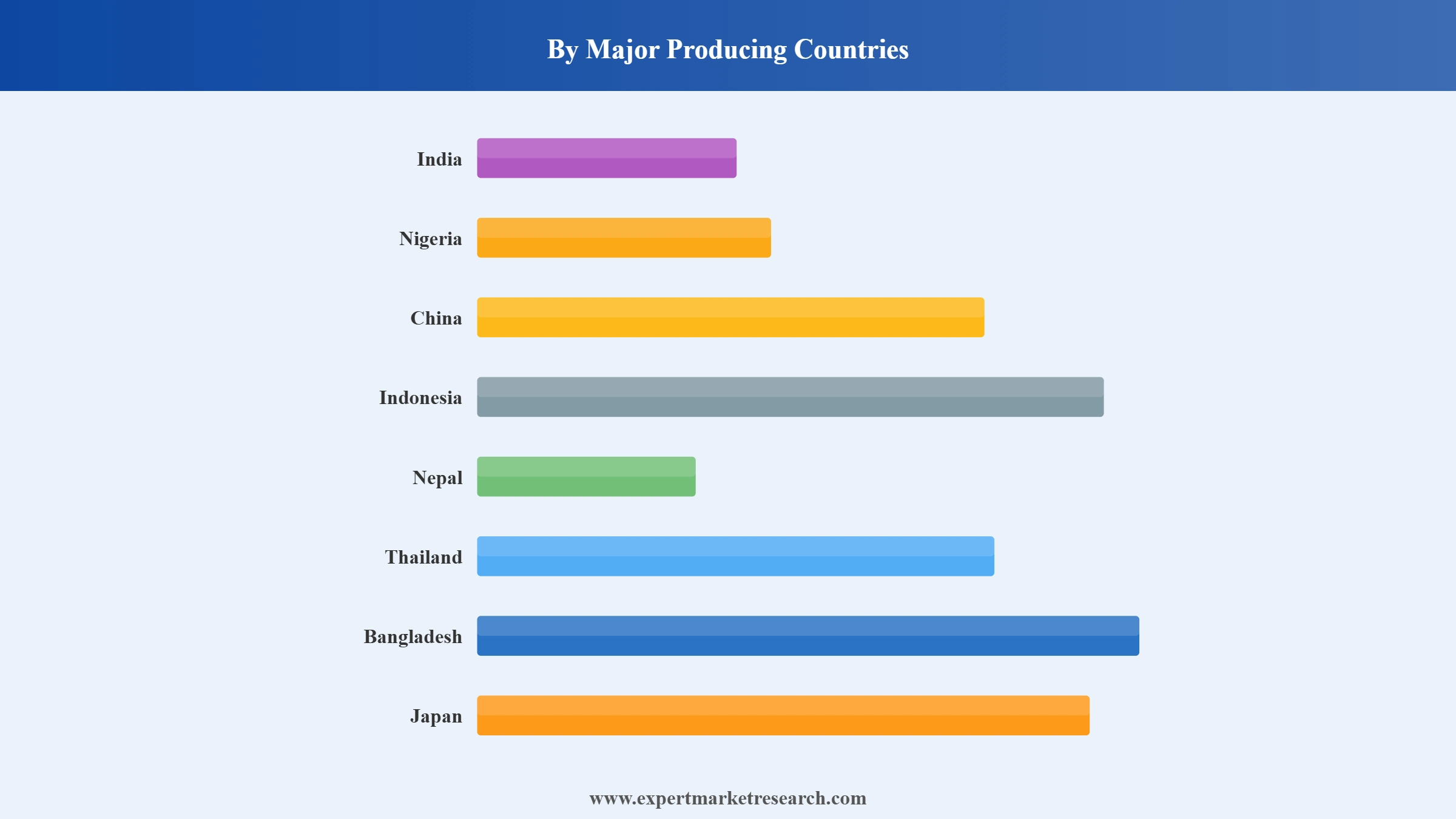 Ginger Market Segment Major Producing Countries