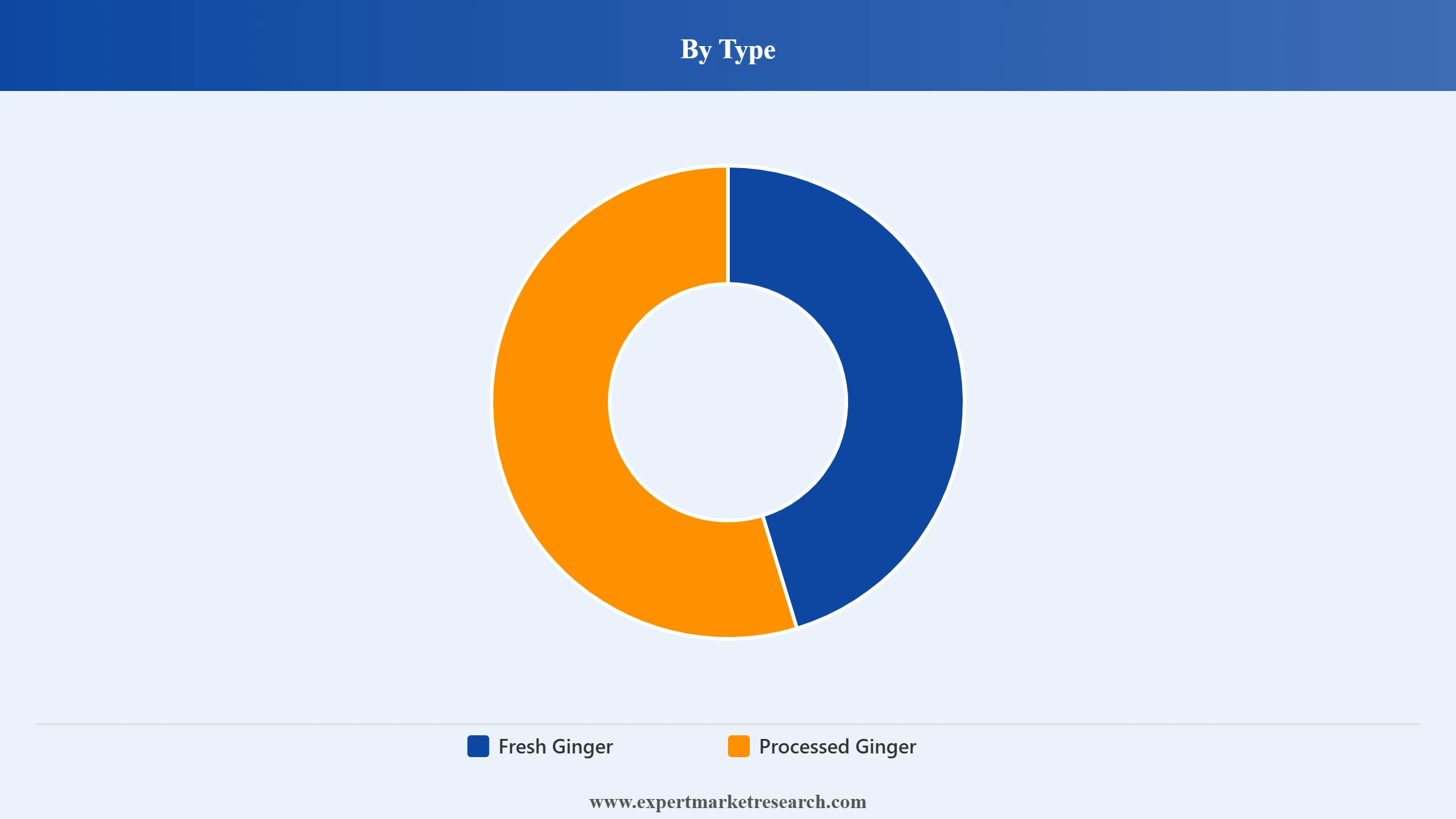 Ginger Market Segment Type
