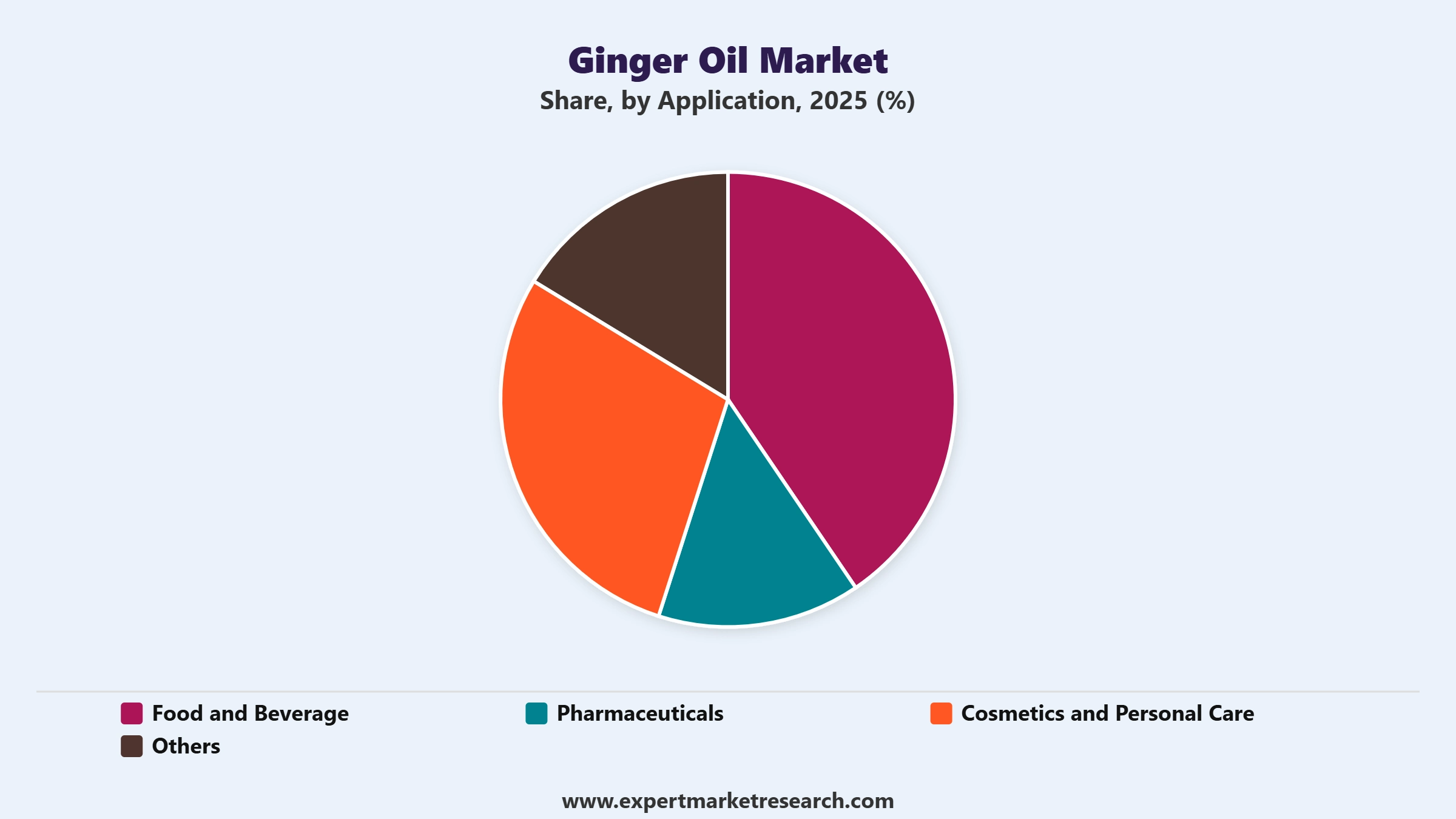 Ginger Oil Market Segment Application