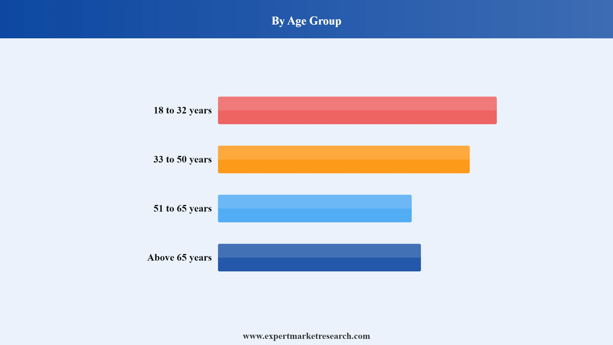 Glamping Market Segment Age Group