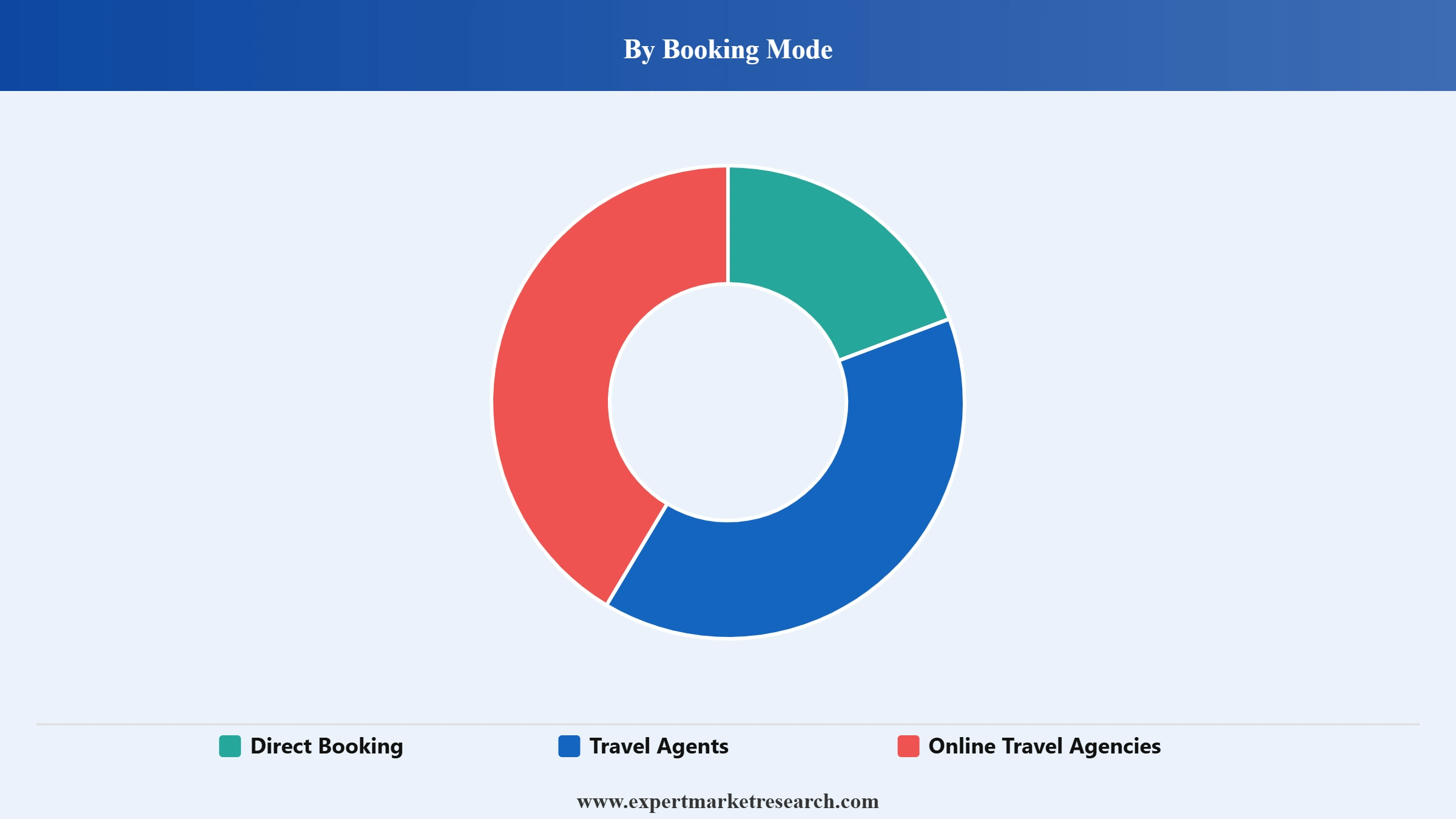 Glamping Market Segment Booking Mode