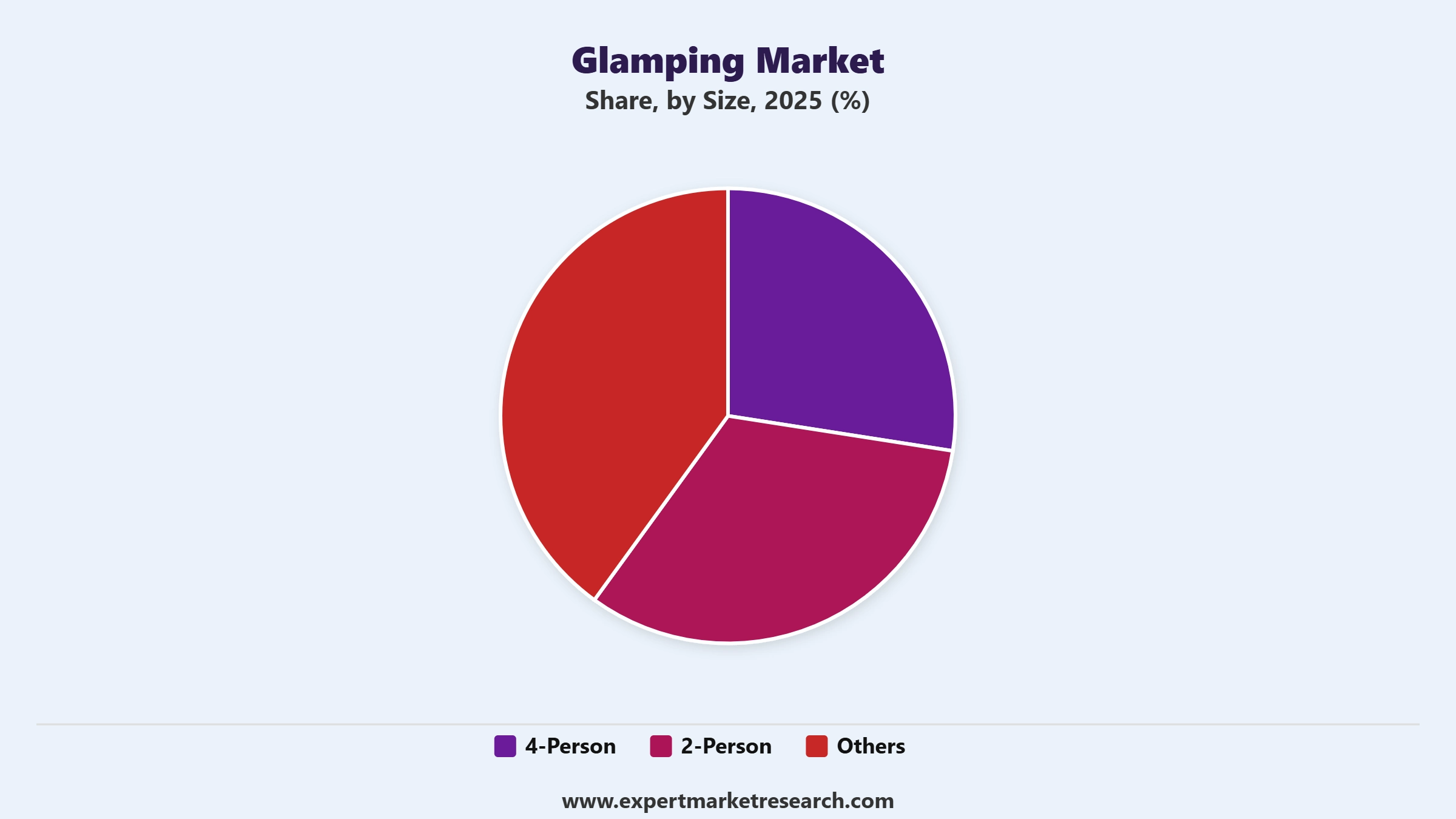Glamping Market Segment Size