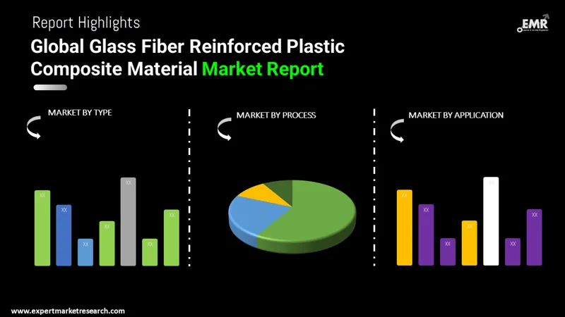 glass fiber reinforced plastic composite material market by segments