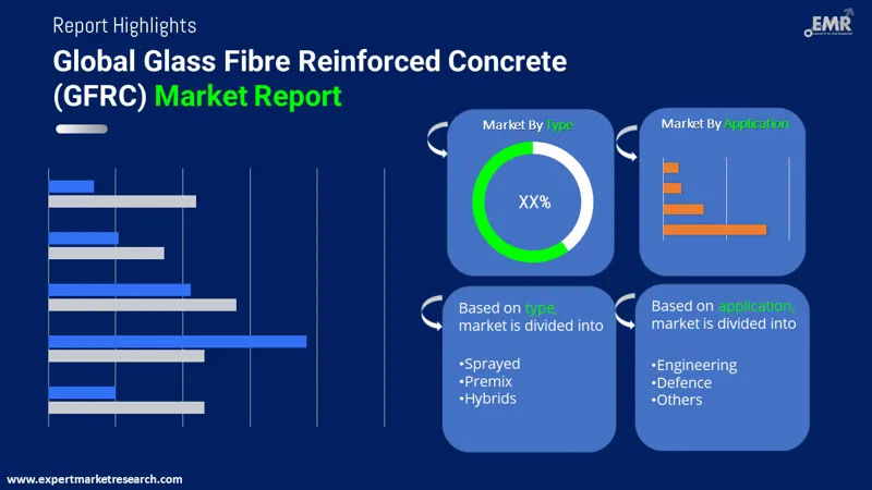 glass fibre reinforced concrete gfrc market by segments