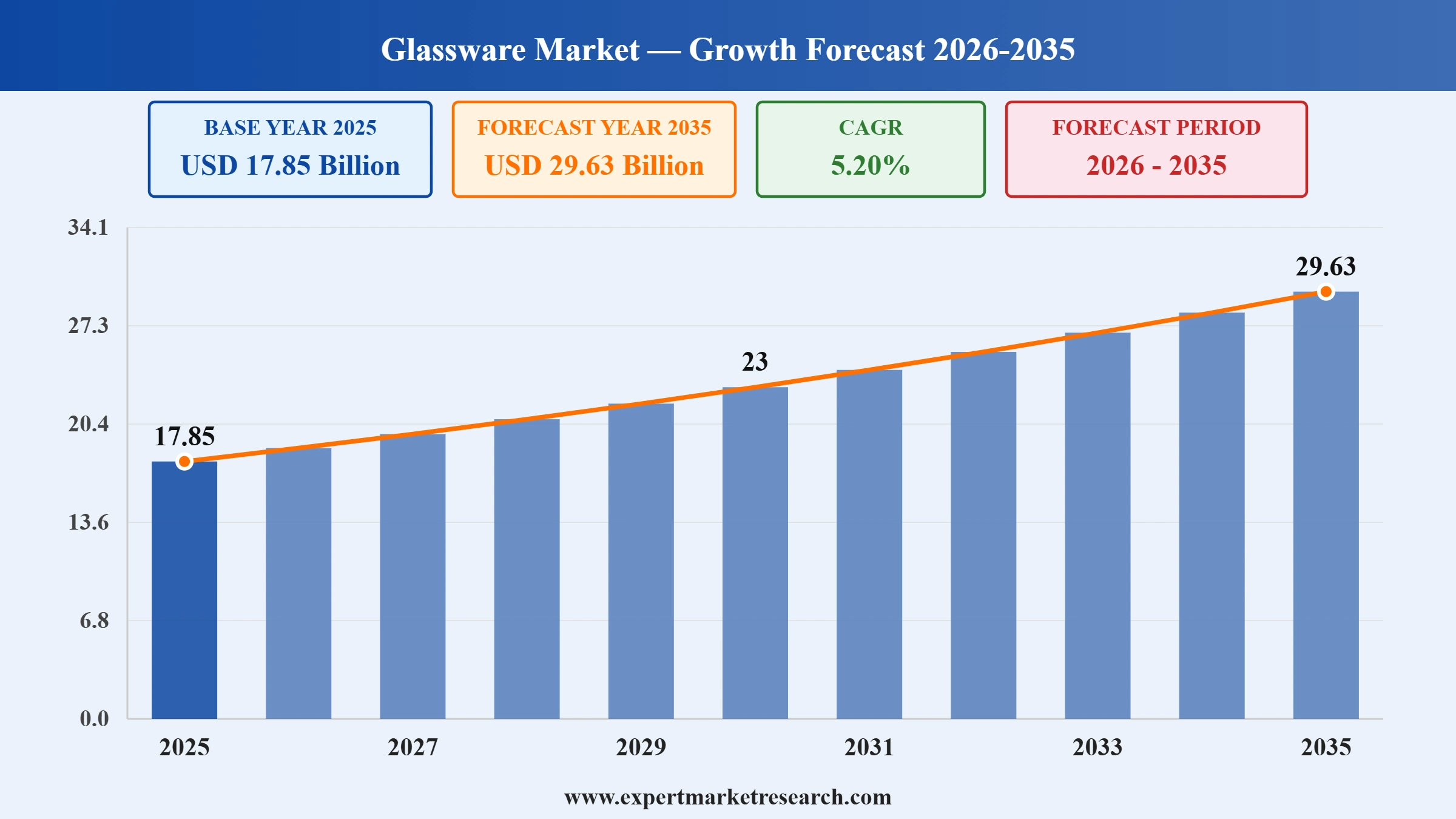 Glassware Market Graph