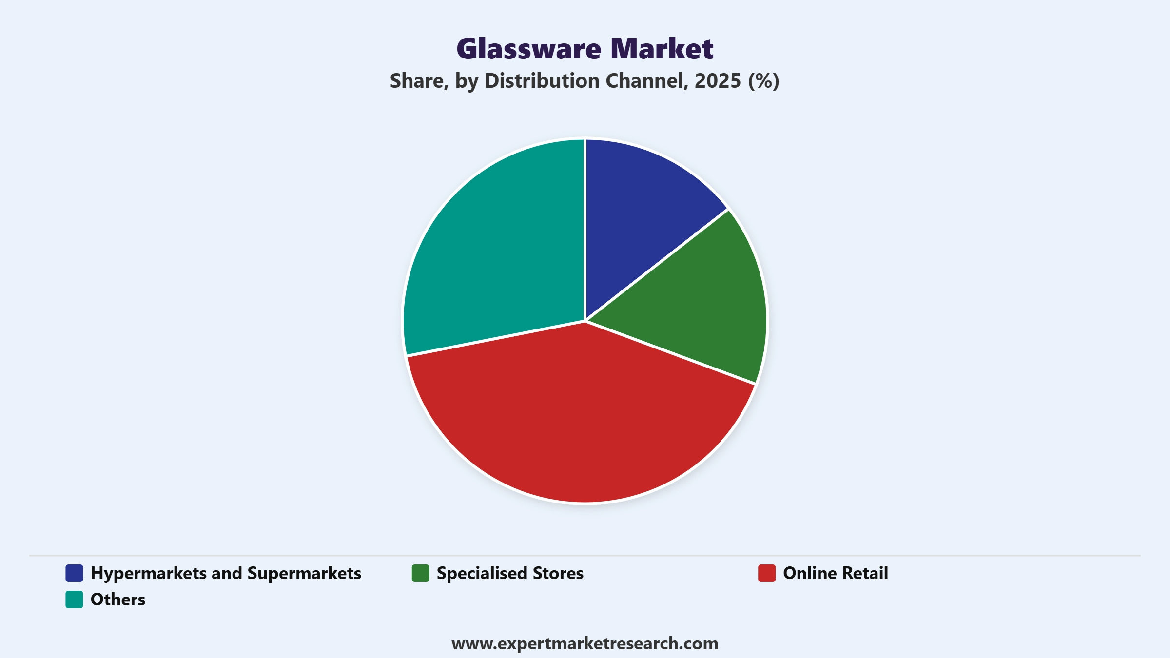 Glassware Market Segment Distribution Channel