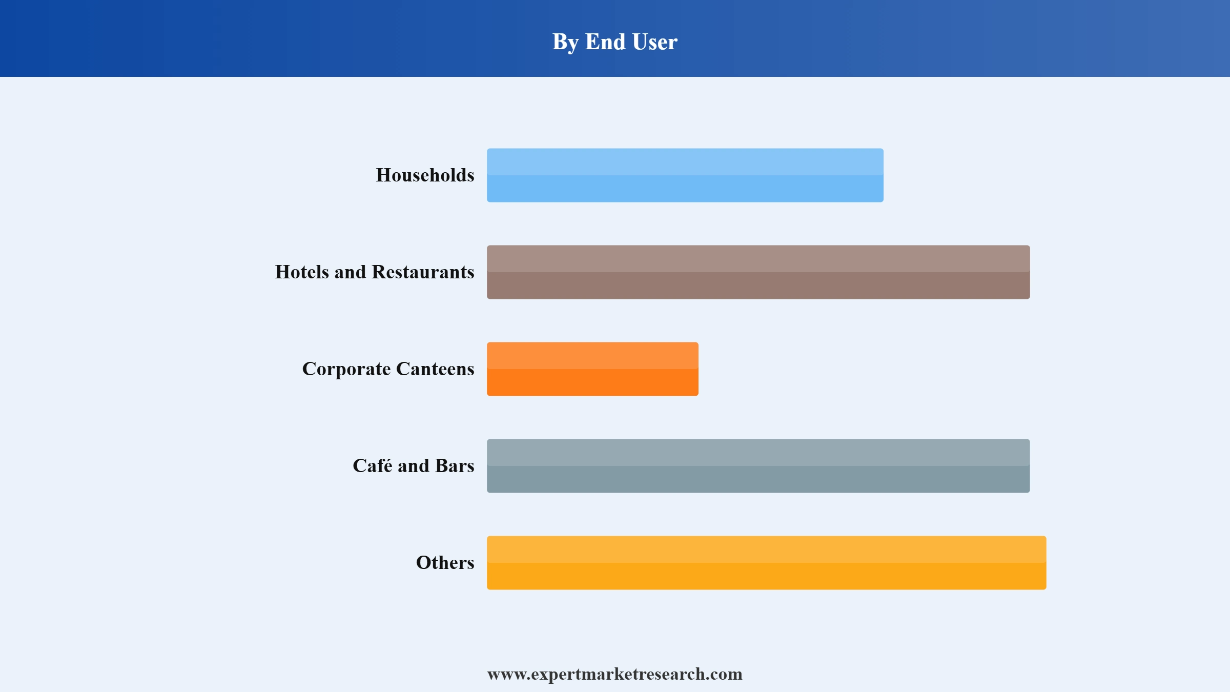 Glassware Market Segment End User