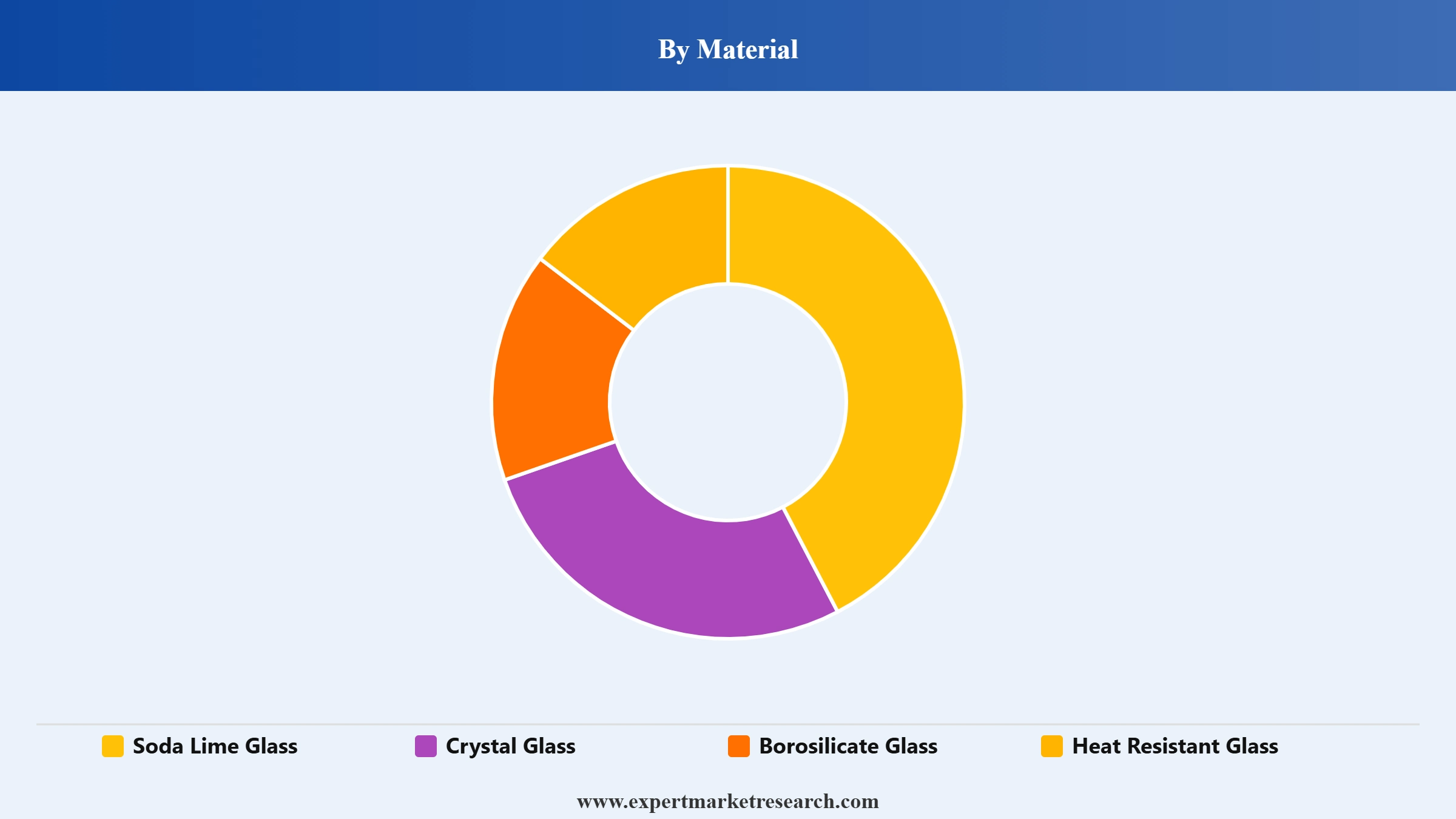 Glassware Market Segment Material