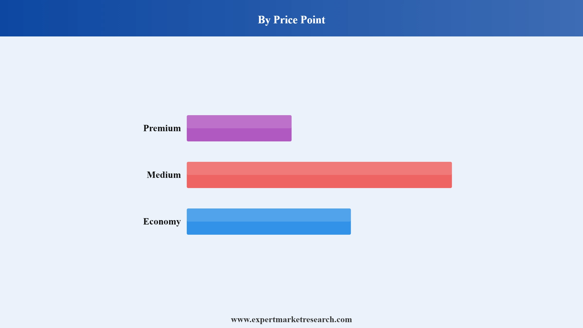 Glassware Market Segment Price Point