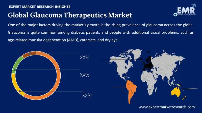 glaucoma therapeutics market by region