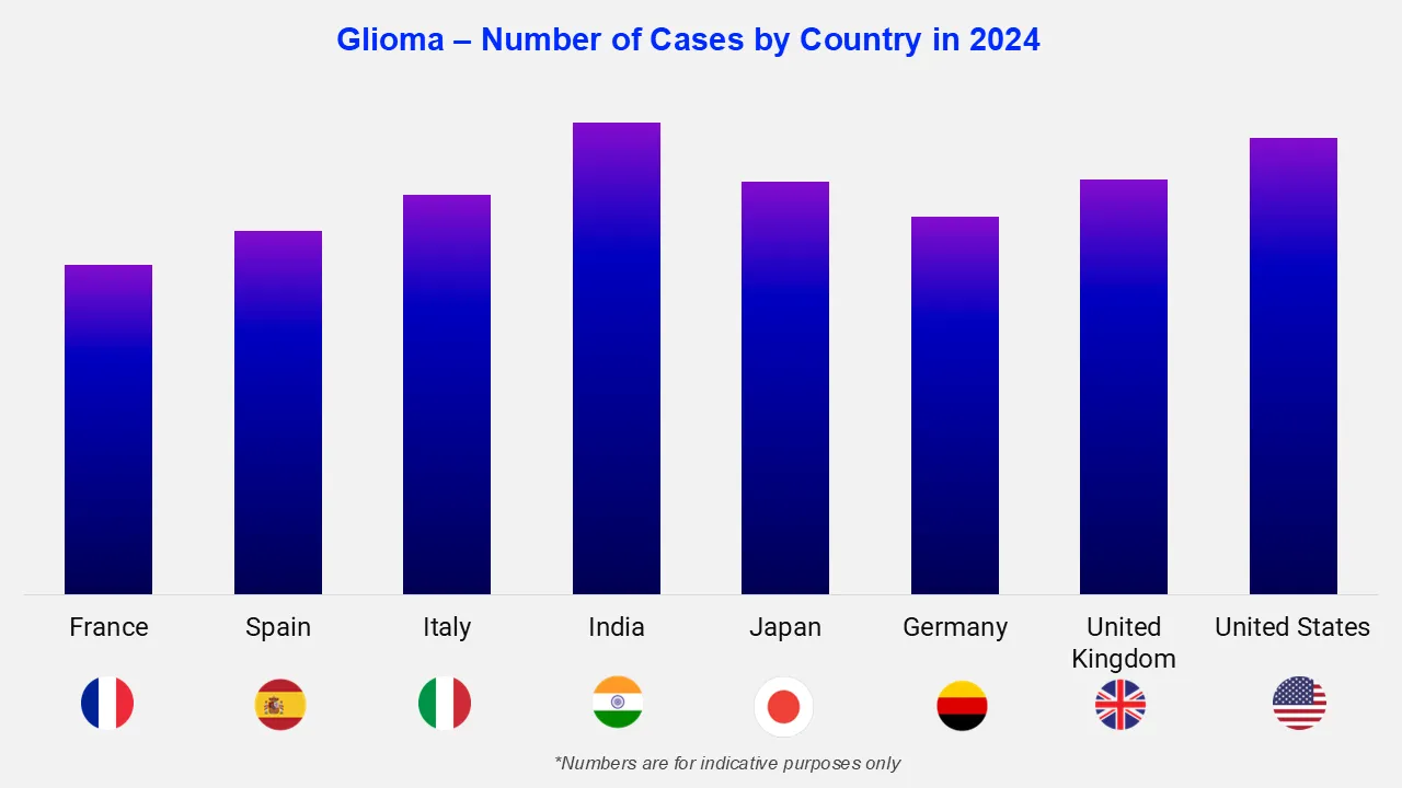 Glioma Number Of Cases By Country