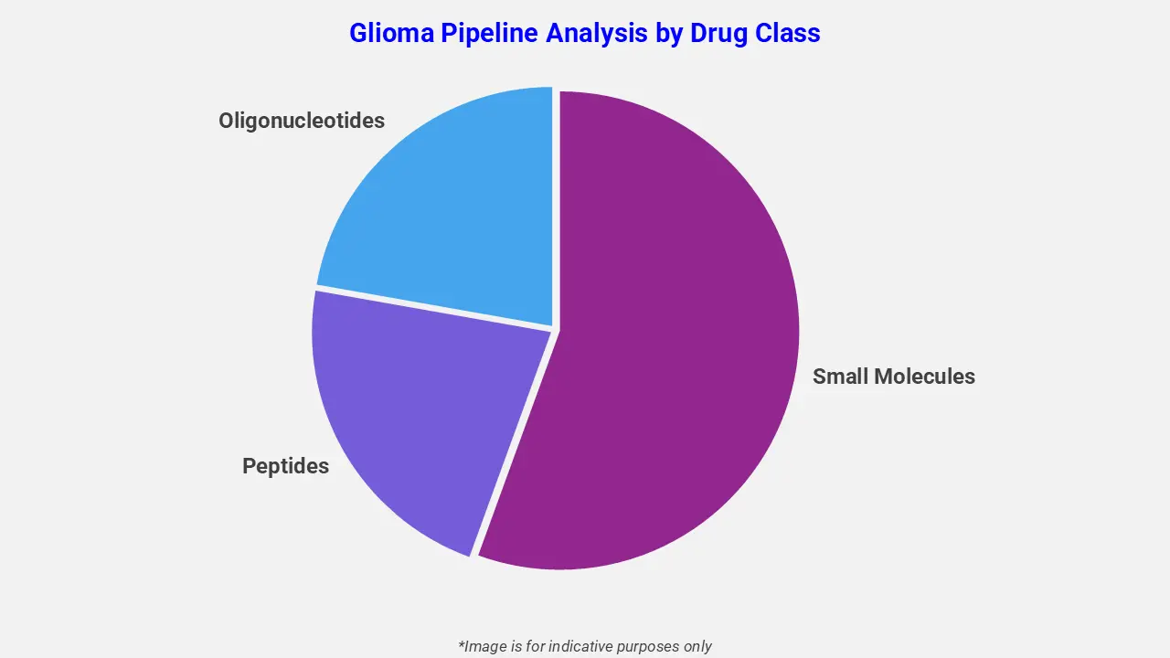 Glioma Pipeline Analysis by Drug Class