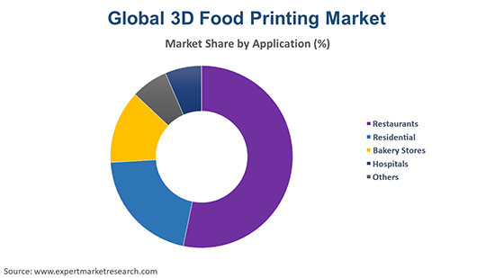Global 3D Food Printing Market By Application