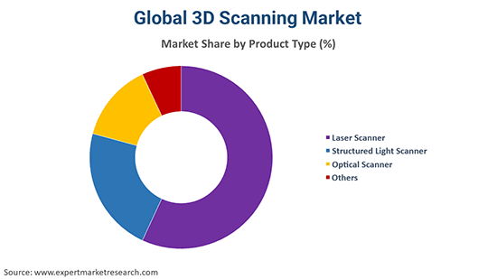 3D Scanning Market by Type