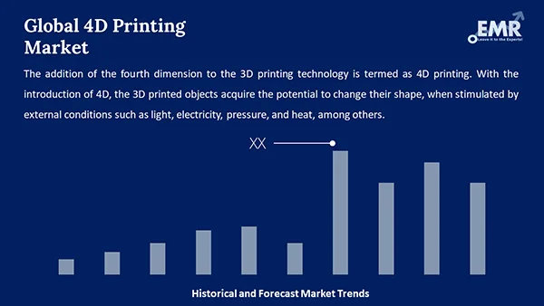 Global 4D Printing Market