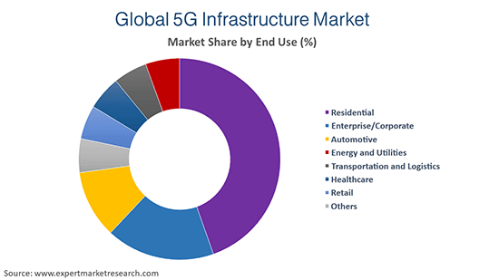 Global 5G Infrastructure Market by End Use