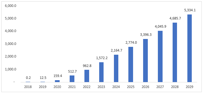 Global 5G Subscriptions (2018-2029), Million Units