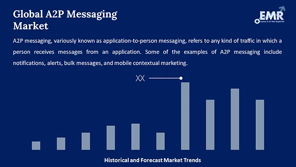 Global A2P Messaging Market
