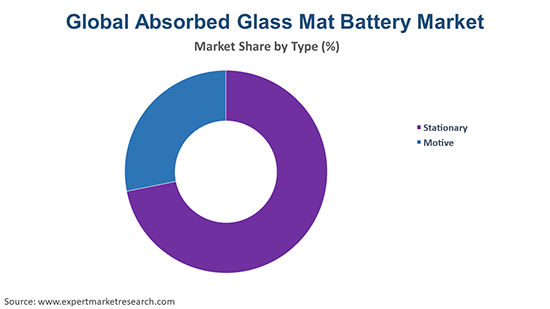 Global Absorbed Glass Mat Battery Market By Type