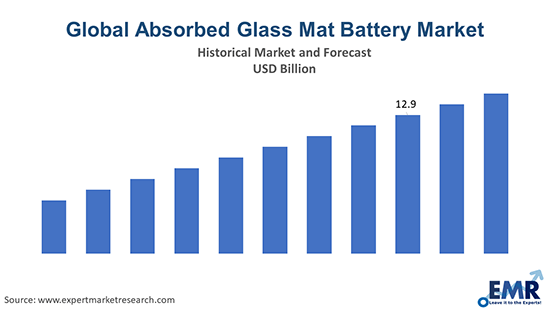Global Absorbed Glass Mat Battery Market