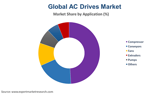 Global AC Drives Market By Application
