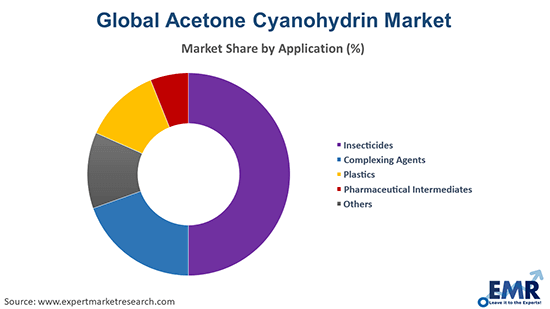 Global Acetone Cyanohydrin Market by Application