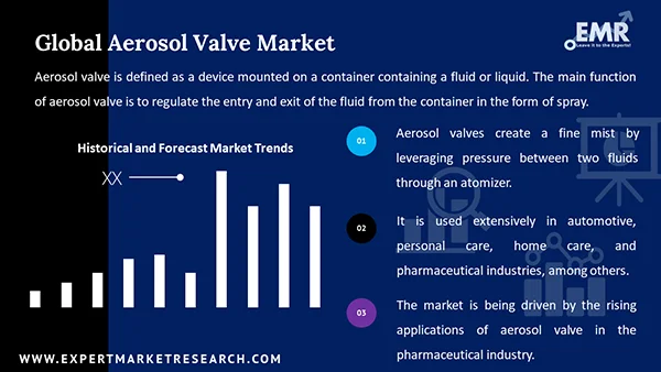 Global Aerosol Valve Market
