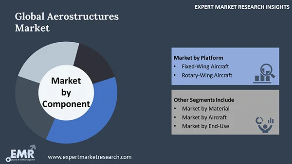 Global Aerostructures Market by Segment