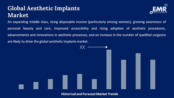 Global Aesthetic Implants Market